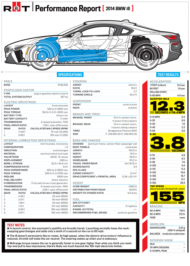 Illustration for article titled Ultimate Future Machine: Chris Harris on the BMW i8